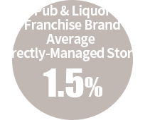 Pub & Liquor Franchise Brand Average  Directly-Managed Stores 1.5%